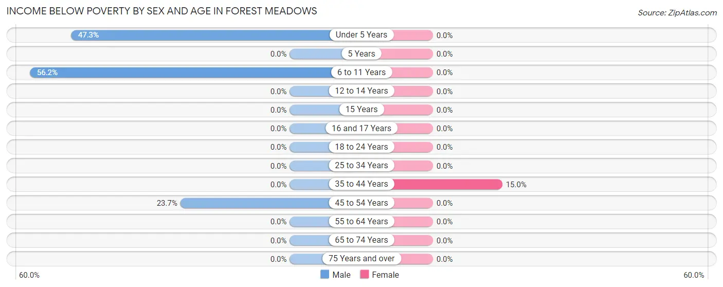 Income Below Poverty by Sex and Age in Forest Meadows