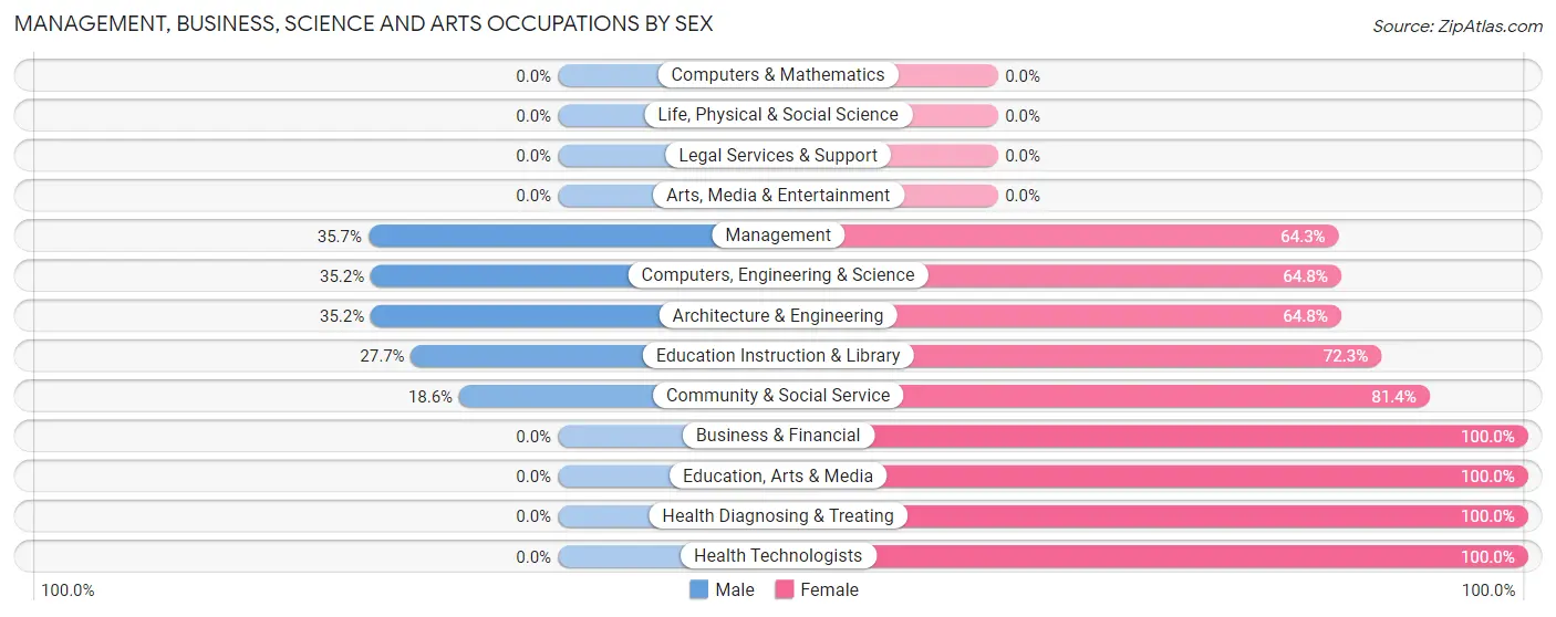 Management, Business, Science and Arts Occupations by Sex in Forest Meadows