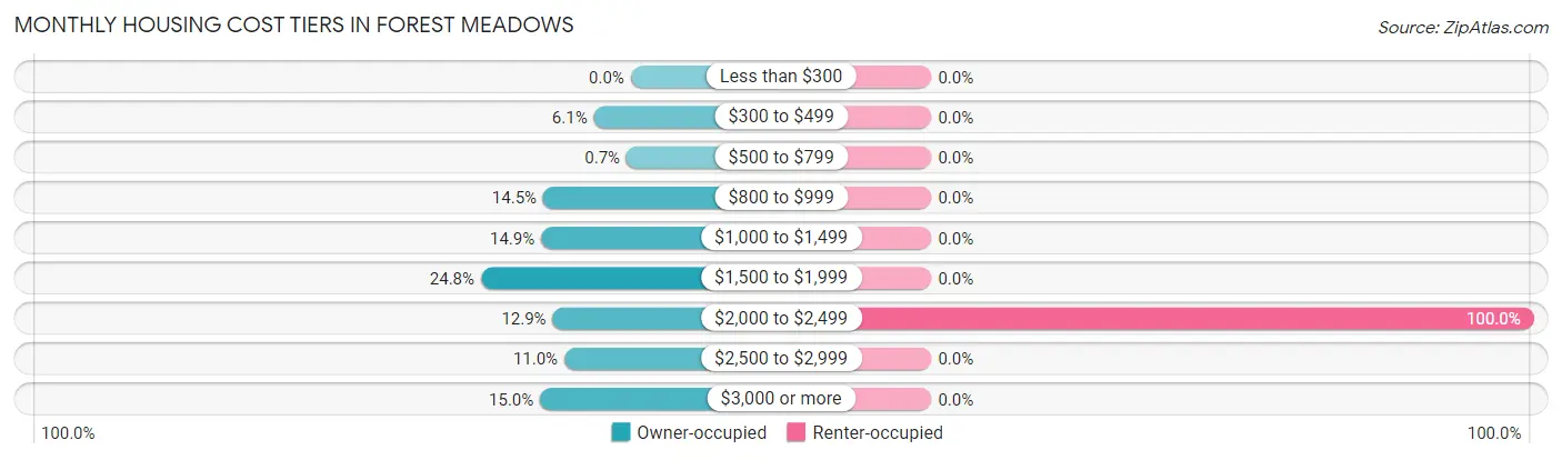 Monthly Housing Cost Tiers in Forest Meadows