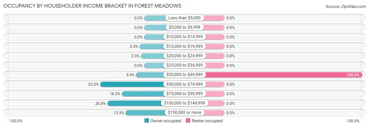 Occupancy by Householder Income Bracket in Forest Meadows