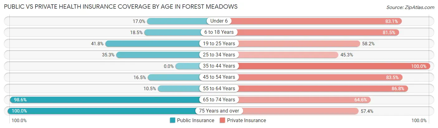 Public vs Private Health Insurance Coverage by Age in Forest Meadows