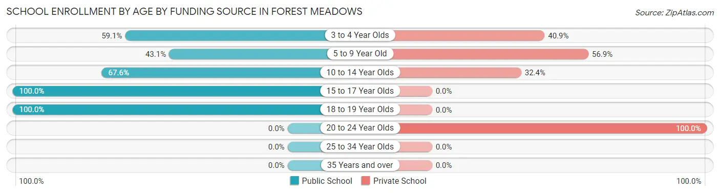 School Enrollment by Age by Funding Source in Forest Meadows