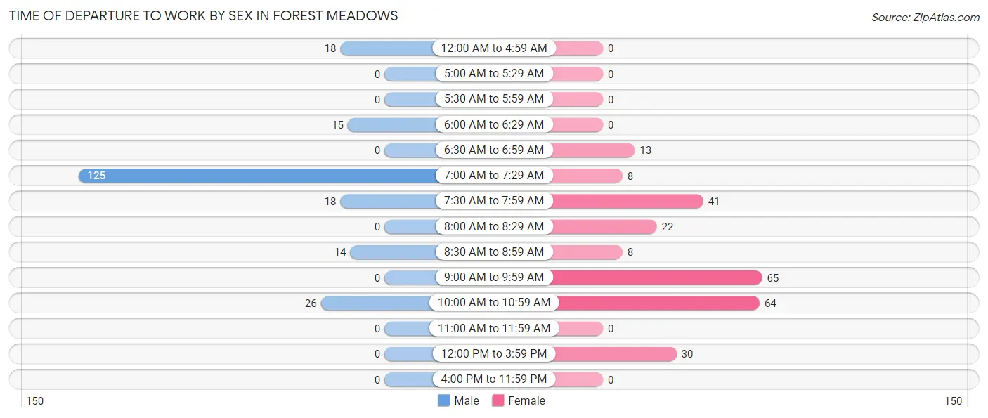Time of Departure to Work by Sex in Forest Meadows