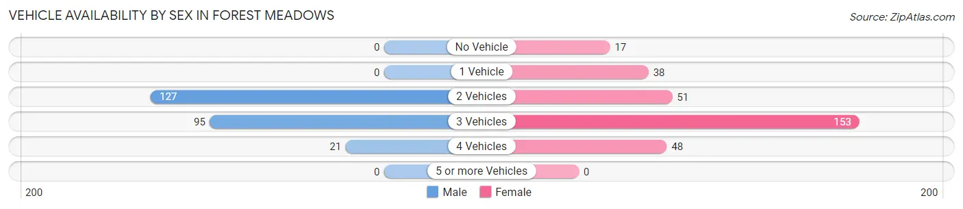 Vehicle Availability by Sex in Forest Meadows
