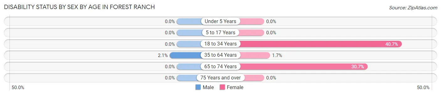 Disability Status by Sex by Age in Forest Ranch