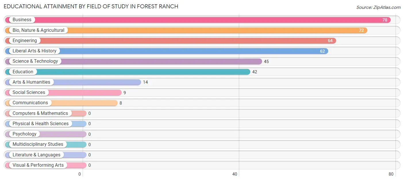 Educational Attainment by Field of Study in Forest Ranch