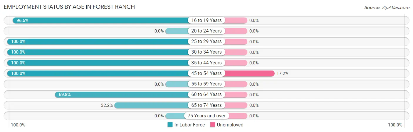 Employment Status by Age in Forest Ranch