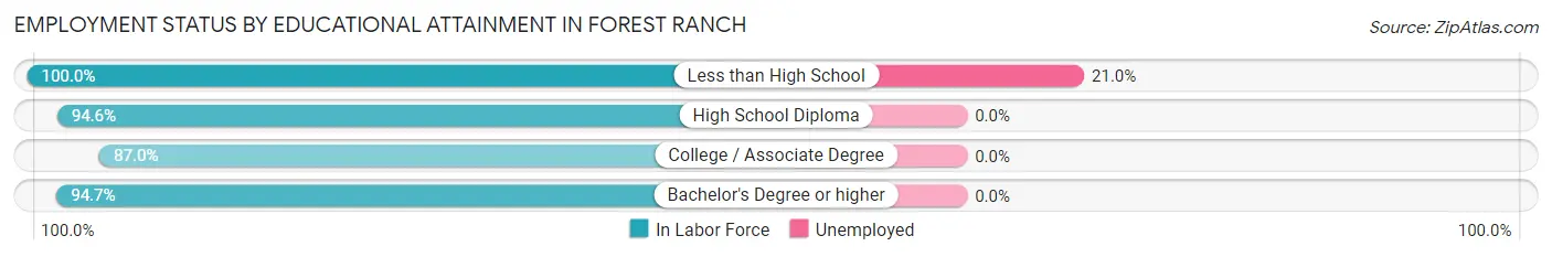 Employment Status by Educational Attainment in Forest Ranch