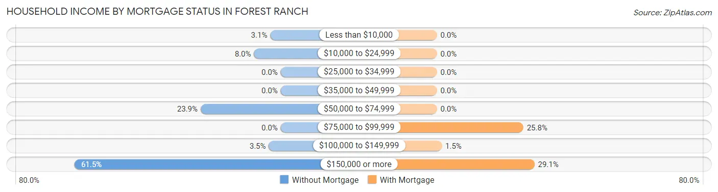 Household Income by Mortgage Status in Forest Ranch