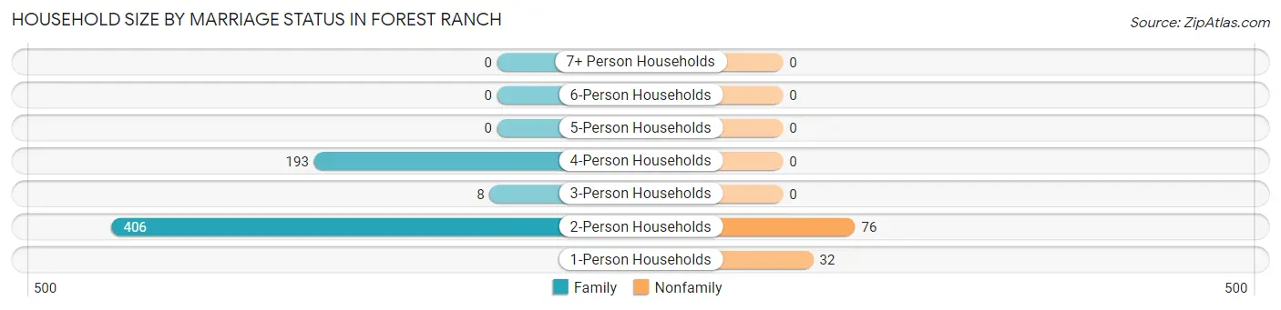 Household Size by Marriage Status in Forest Ranch