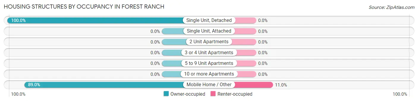 Housing Structures by Occupancy in Forest Ranch