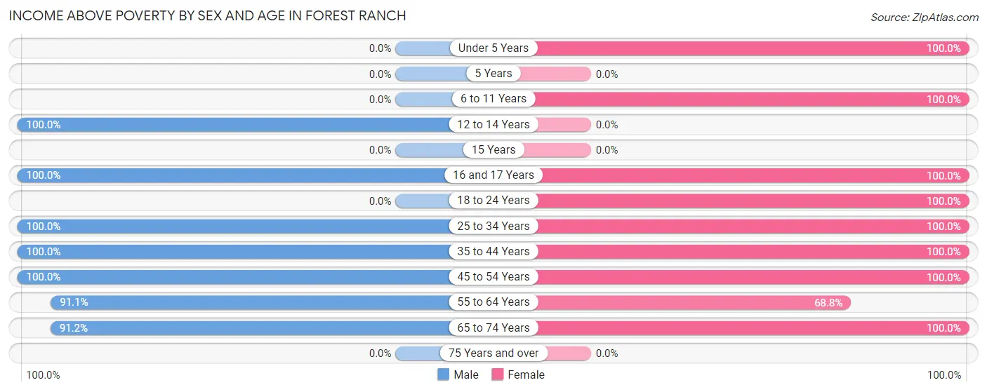 Income Above Poverty by Sex and Age in Forest Ranch