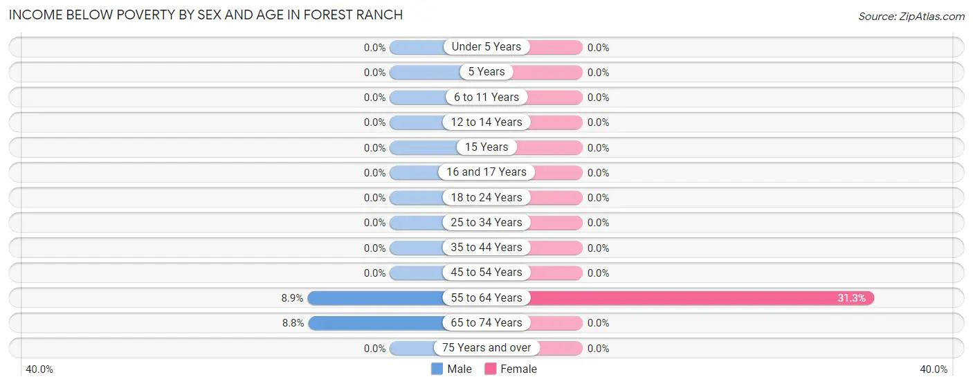 Income Below Poverty by Sex and Age in Forest Ranch