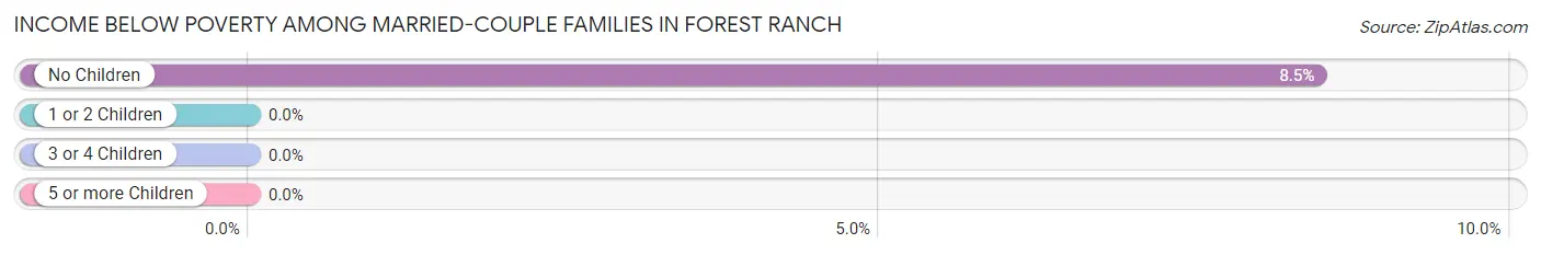 Income Below Poverty Among Married-Couple Families in Forest Ranch