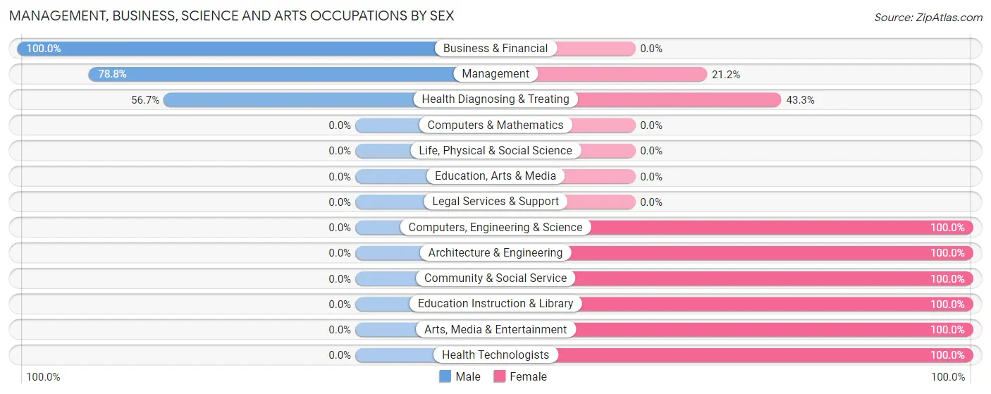 Management, Business, Science and Arts Occupations by Sex in Forest Ranch