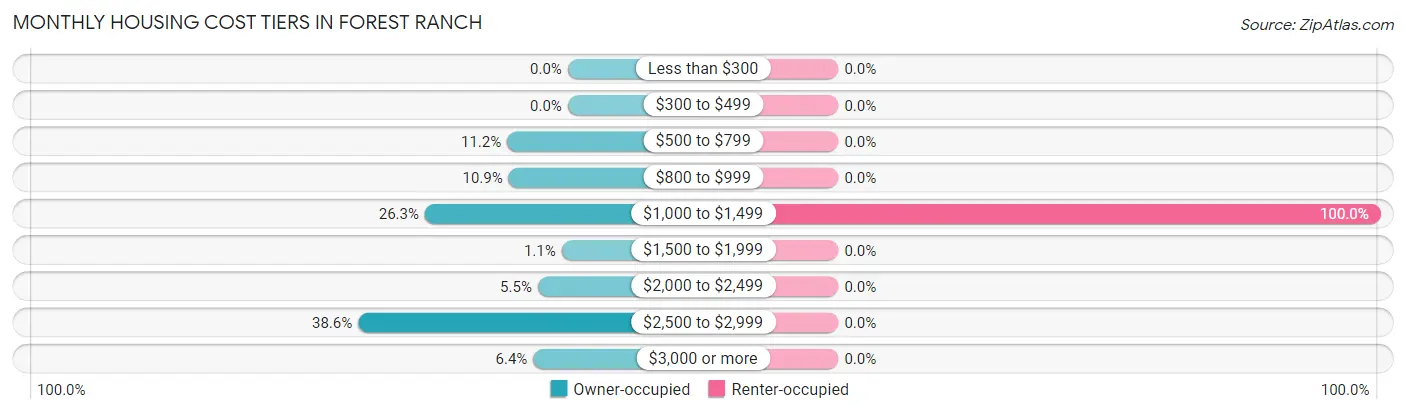 Monthly Housing Cost Tiers in Forest Ranch