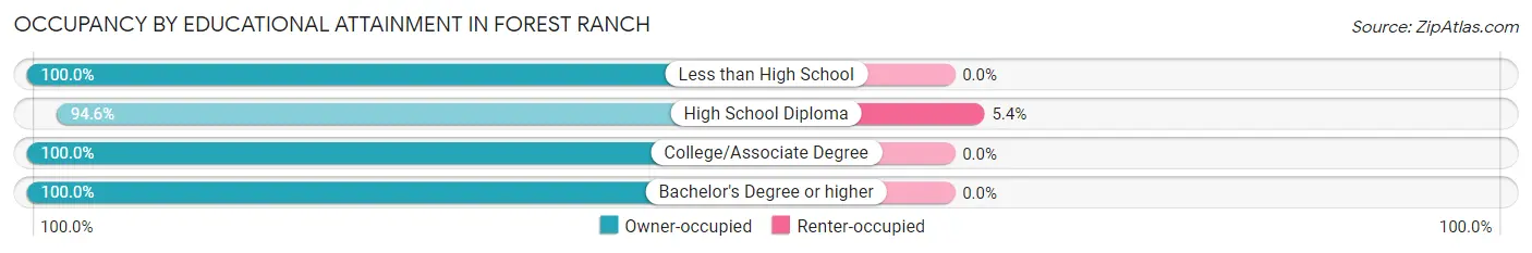 Occupancy by Educational Attainment in Forest Ranch