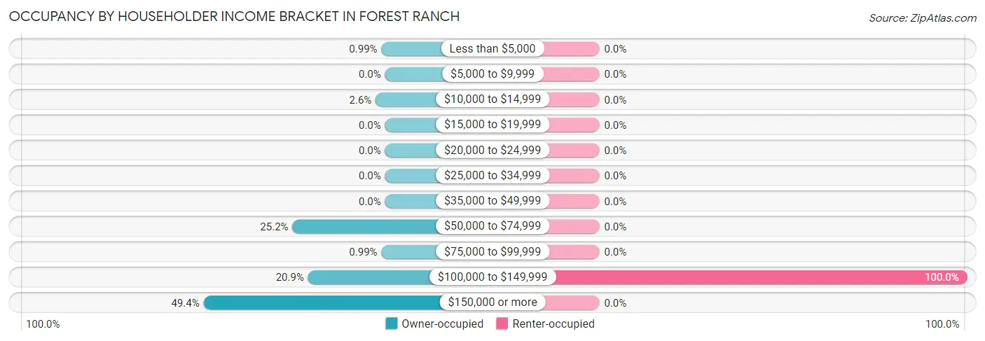 Occupancy by Householder Income Bracket in Forest Ranch