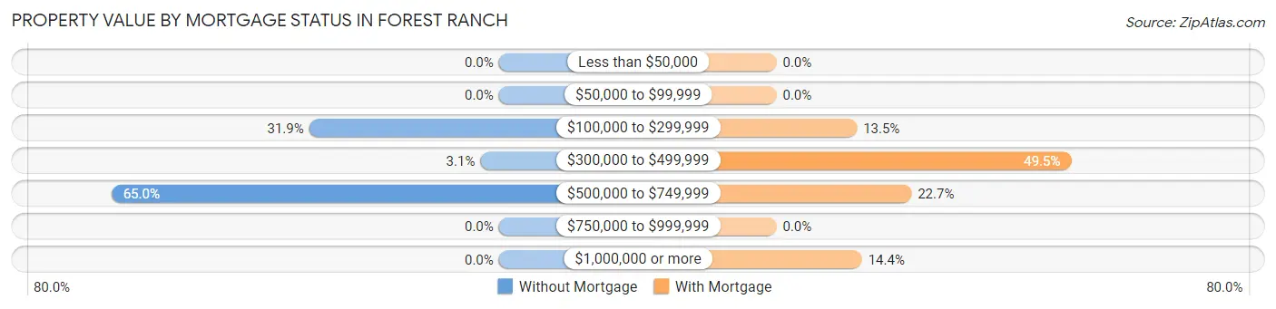 Property Value by Mortgage Status in Forest Ranch