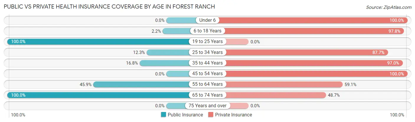 Public vs Private Health Insurance Coverage by Age in Forest Ranch