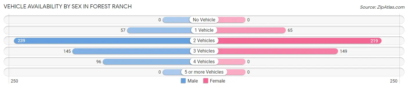 Vehicle Availability by Sex in Forest Ranch