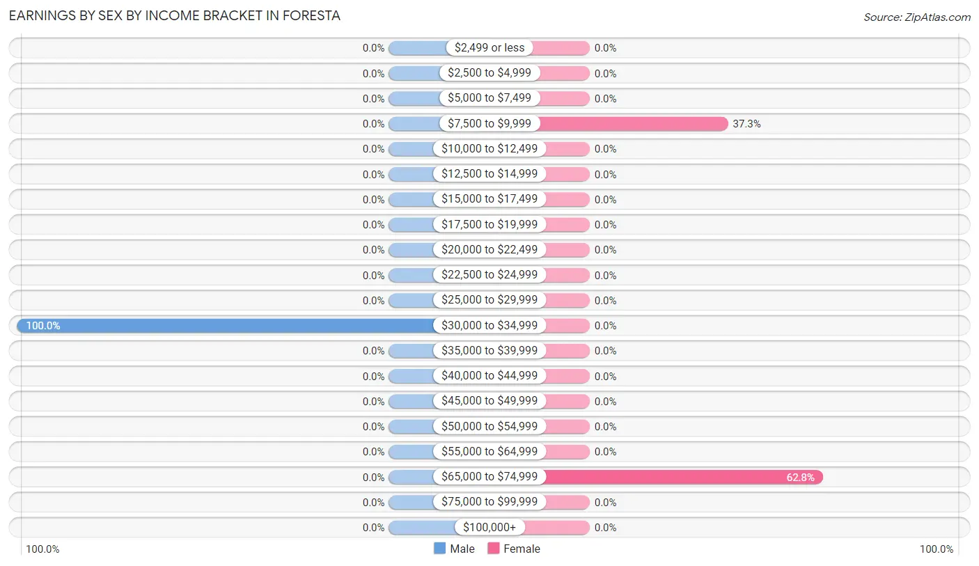 Earnings by Sex by Income Bracket in Foresta