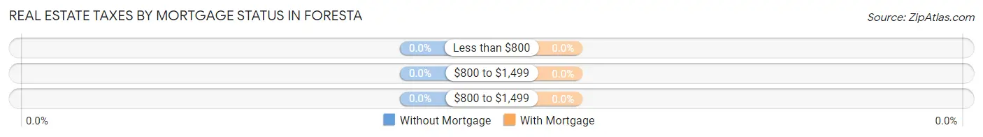 Real Estate Taxes by Mortgage Status in Foresta