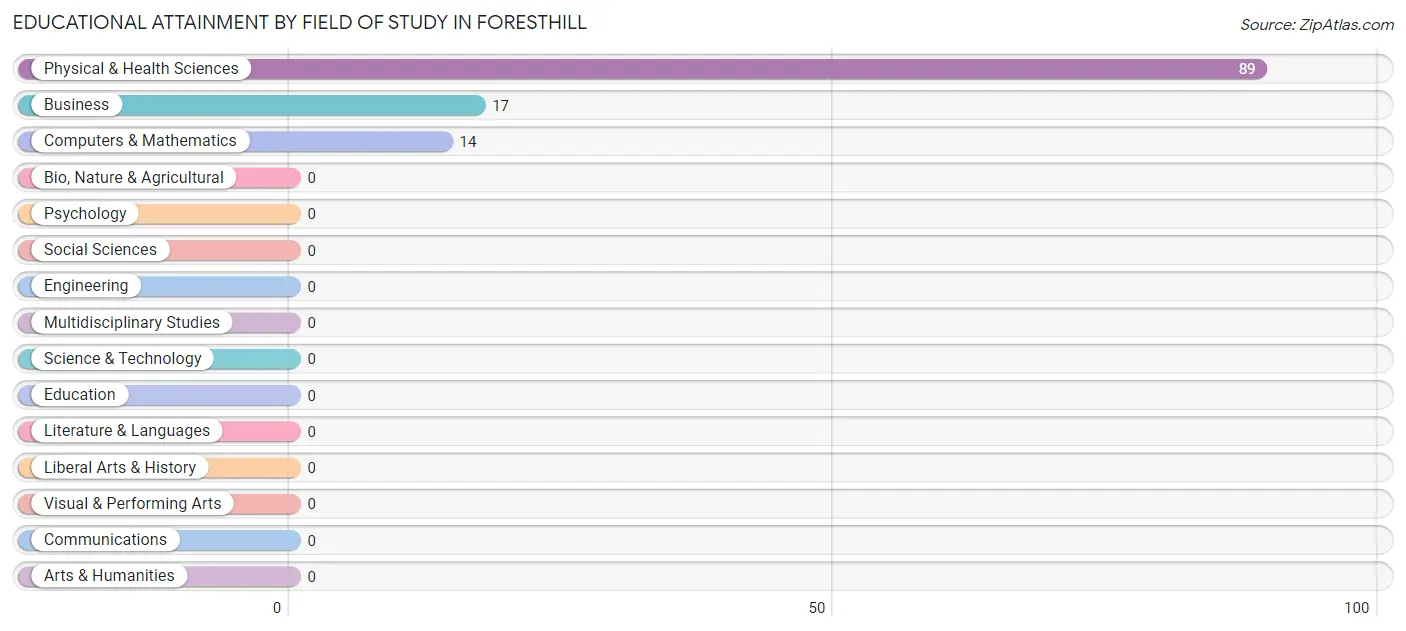 Educational Attainment by Field of Study in Foresthill