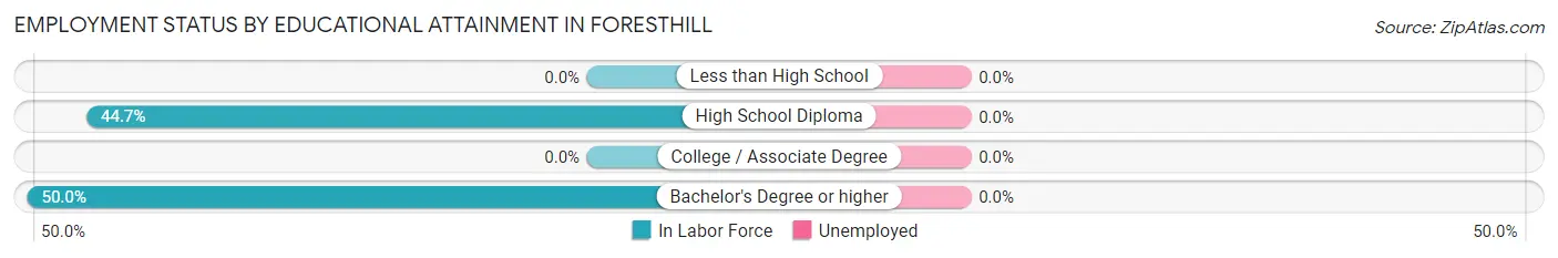 Employment Status by Educational Attainment in Foresthill