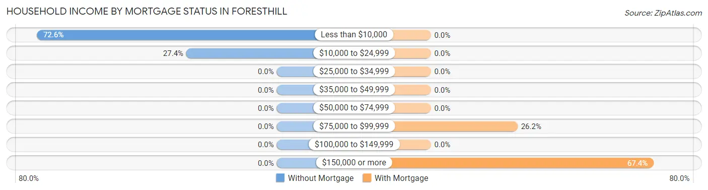 Household Income by Mortgage Status in Foresthill