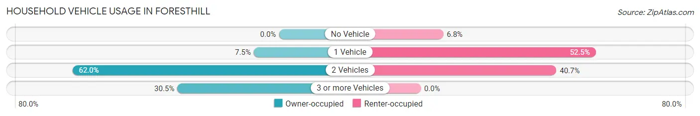 Household Vehicle Usage in Foresthill