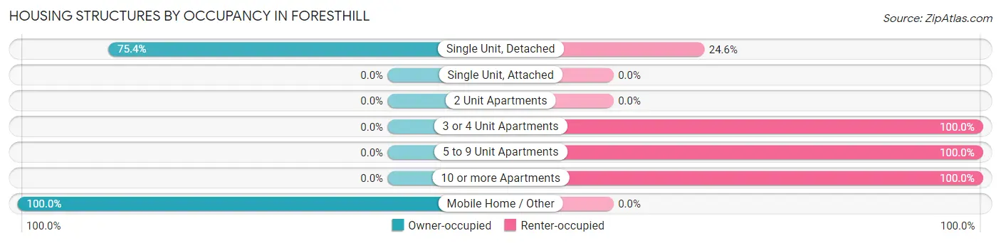 Housing Structures by Occupancy in Foresthill
