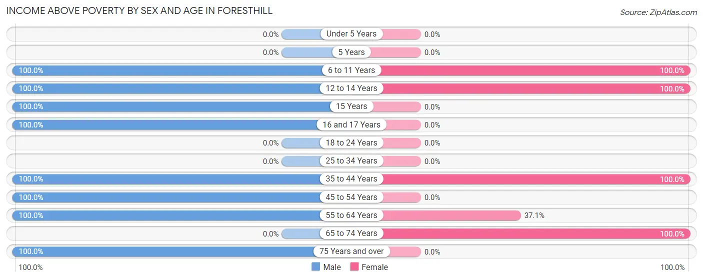 Income Above Poverty by Sex and Age in Foresthill
