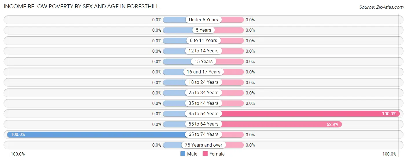 Income Below Poverty by Sex and Age in Foresthill