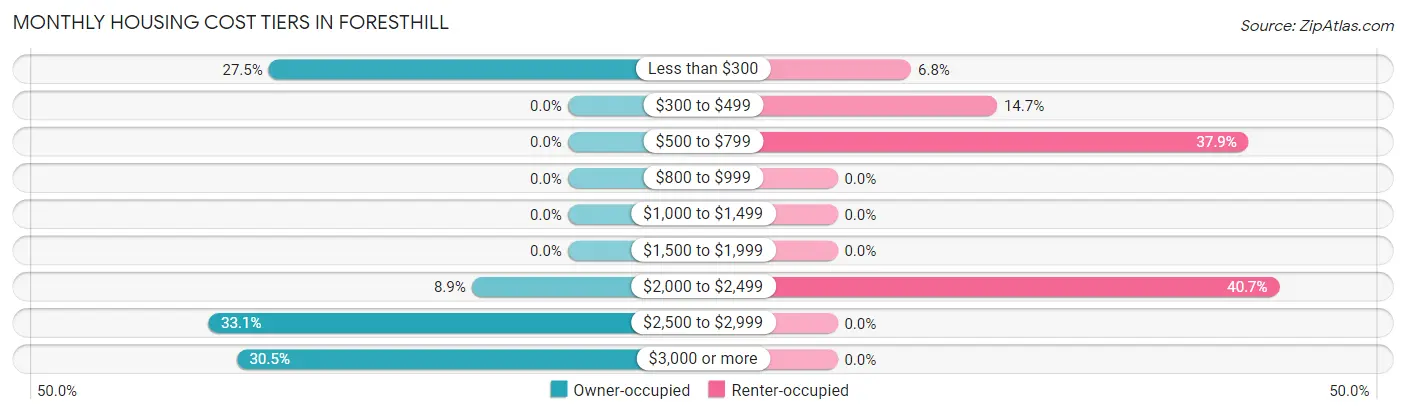 Monthly Housing Cost Tiers in Foresthill