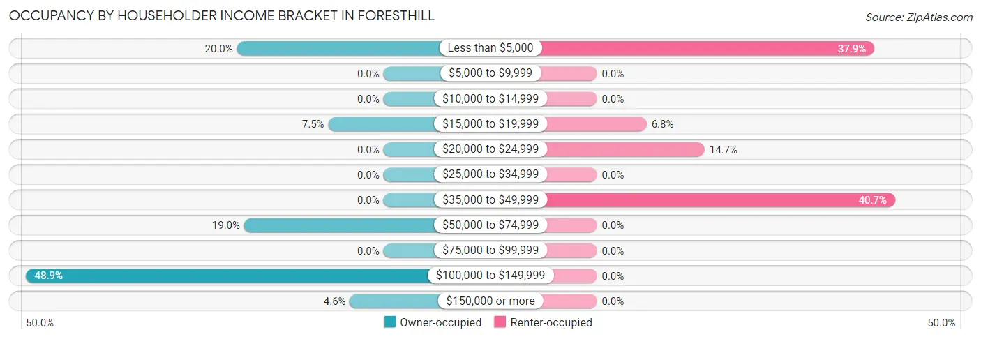 Occupancy by Householder Income Bracket in Foresthill