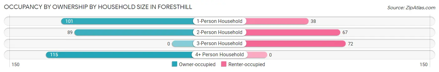 Occupancy by Ownership by Household Size in Foresthill