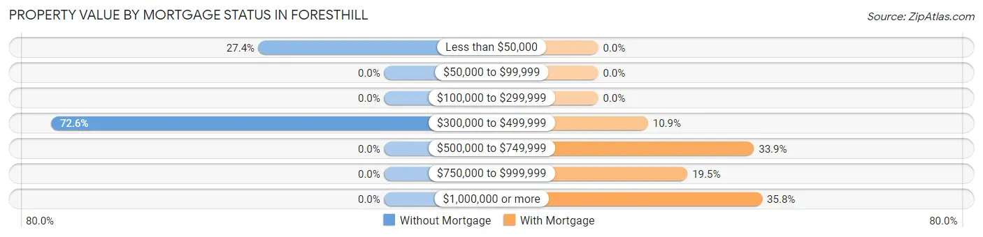 Property Value by Mortgage Status in Foresthill