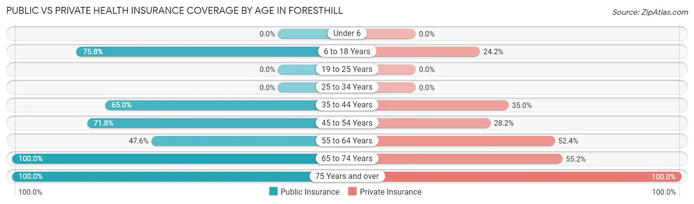 Public vs Private Health Insurance Coverage by Age in Foresthill