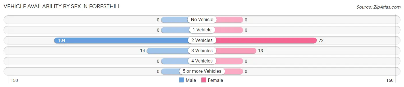 Vehicle Availability by Sex in Foresthill