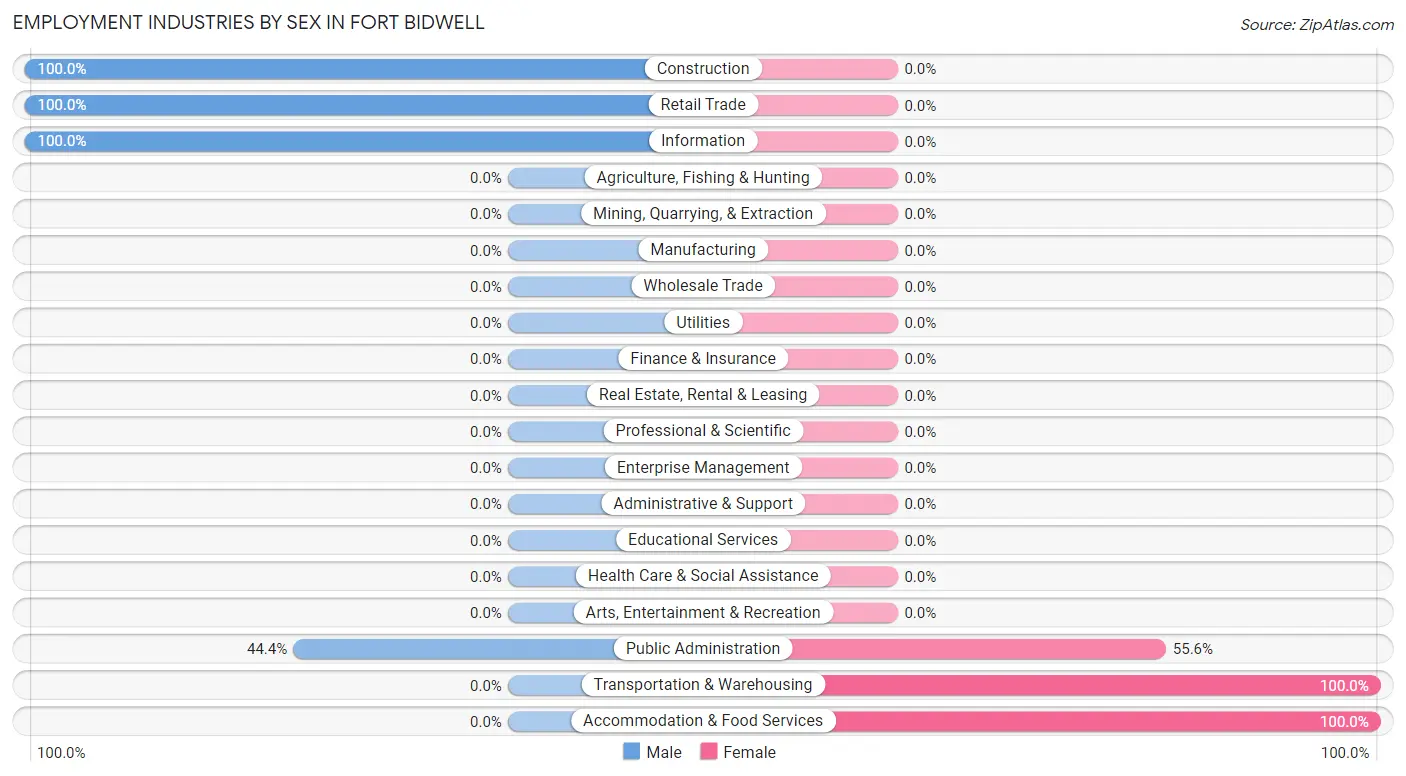 Employment Industries by Sex in Fort Bidwell