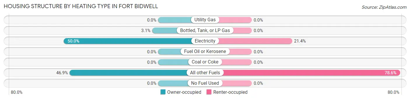 Housing Structure by Heating Type in Fort Bidwell