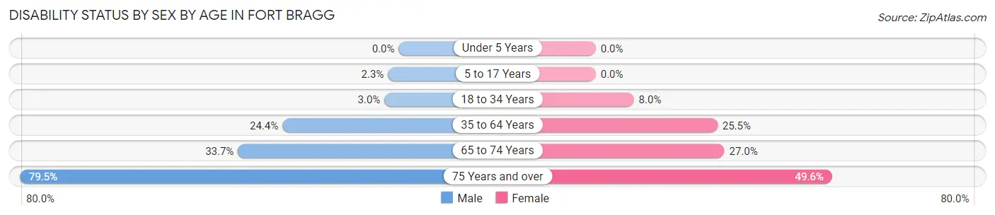 Disability Status by Sex by Age in Fort Bragg