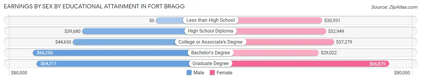 Earnings by Sex by Educational Attainment in Fort Bragg