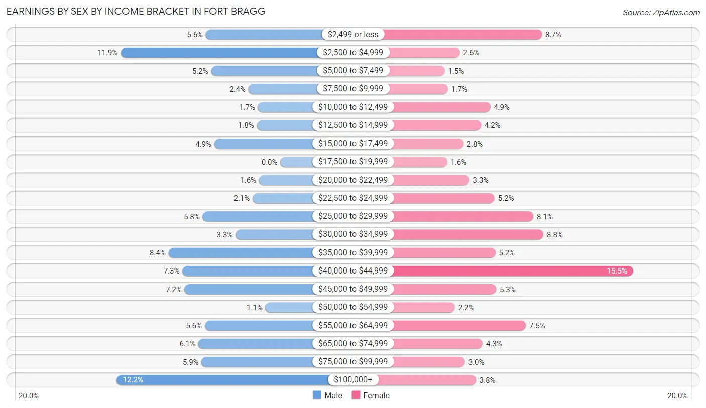 Earnings by Sex by Income Bracket in Fort Bragg
