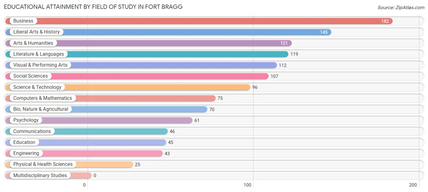 Educational Attainment by Field of Study in Fort Bragg