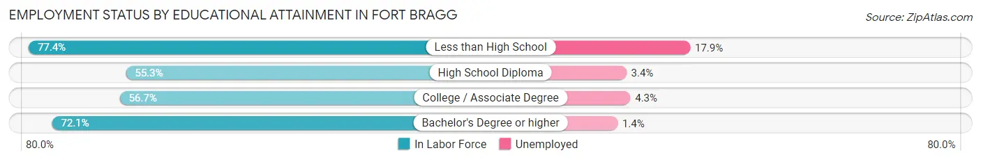 Employment Status by Educational Attainment in Fort Bragg