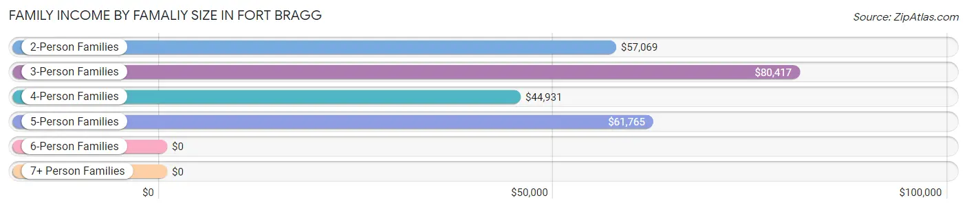 Family Income by Famaliy Size in Fort Bragg