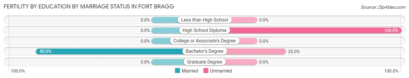 Female Fertility by Education by Marriage Status in Fort Bragg
