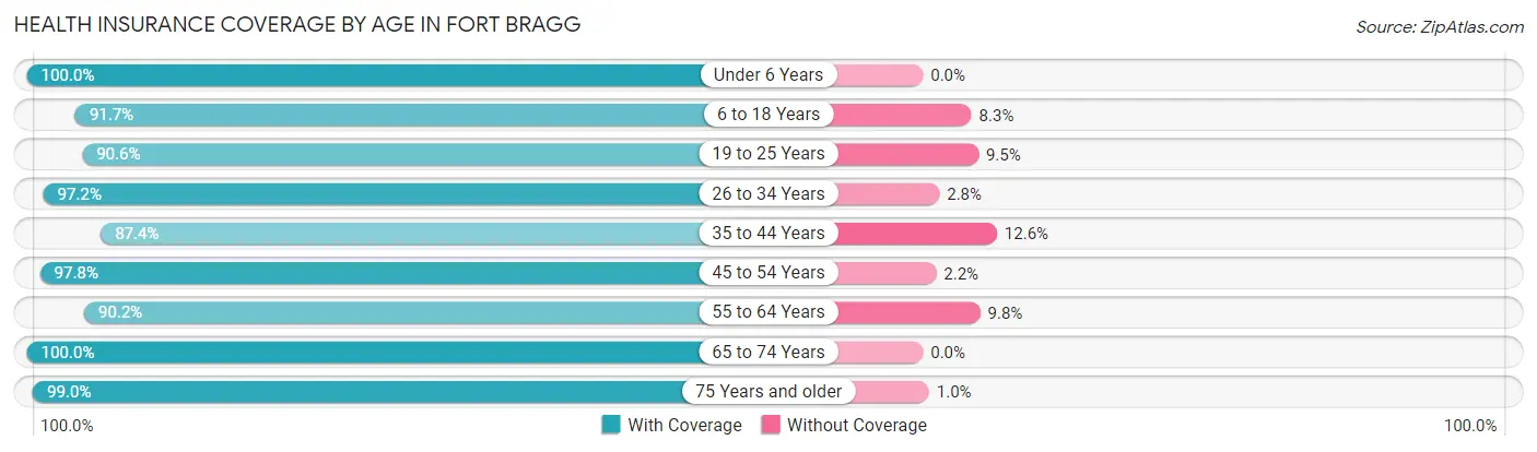 Health Insurance Coverage by Age in Fort Bragg